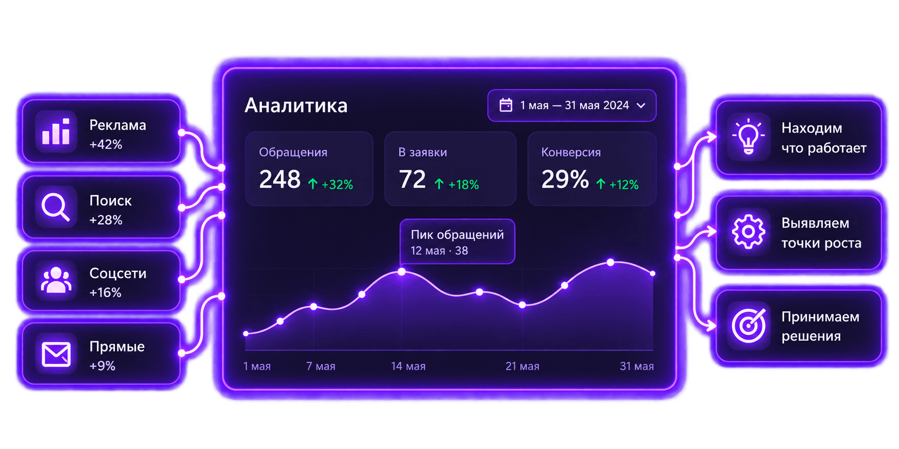Источники обращений связаны с аналитикой, которая помогает понять, что работает, найти точки роста и принять решения.